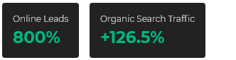 Online leads up 800%, organic search traffic up 126.5%, on black background.