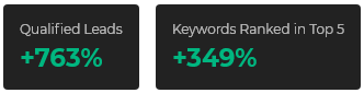 Two boxes showing +763% Qualified Leads and +349% Keywords Ranked in Top 5.