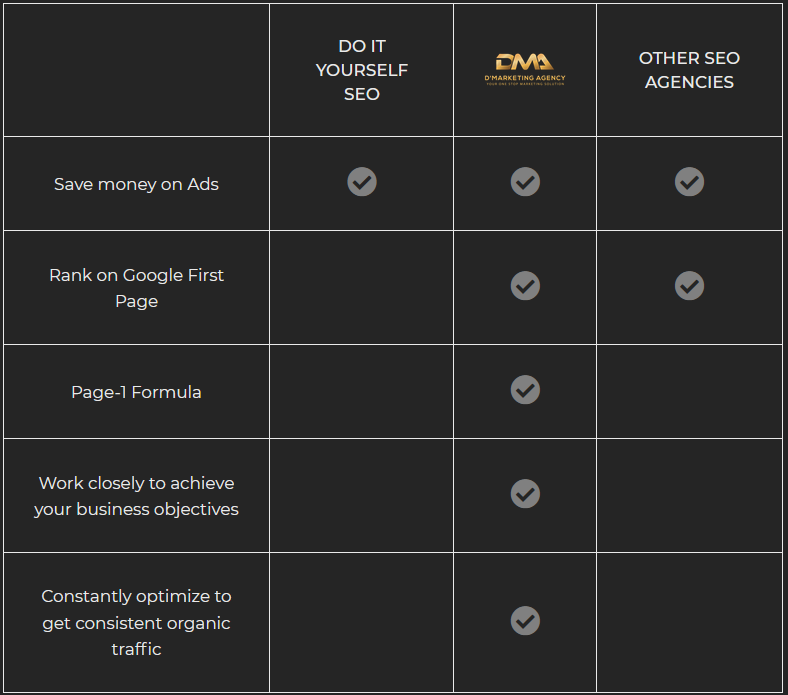 Comparison chart of SEO services highlighting features of DIY, DMA, and other agencies.
