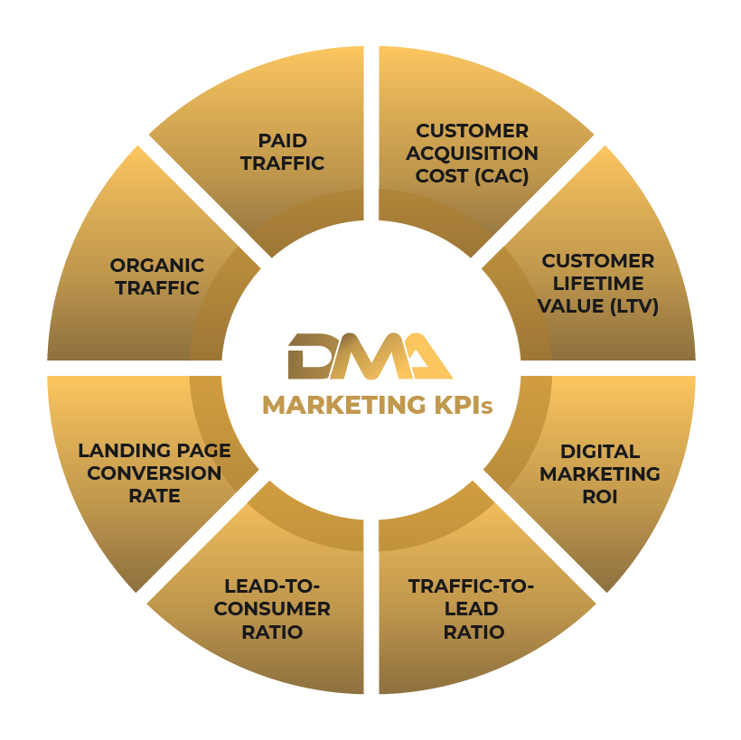 Gold circular chart of key digital marketing KPIs around a central DMA logo.