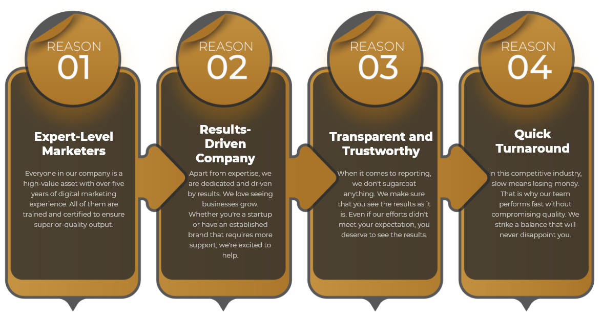 Four yellow-orange panels list reasons: expert marketers, results, trust, quick turnaround.